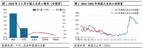 油脂有“料	”：关税阶段性缓和 二季度国内大豆供应有宽松趋势